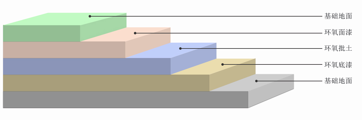 宇仁环氧平涂地坪施工剖面图